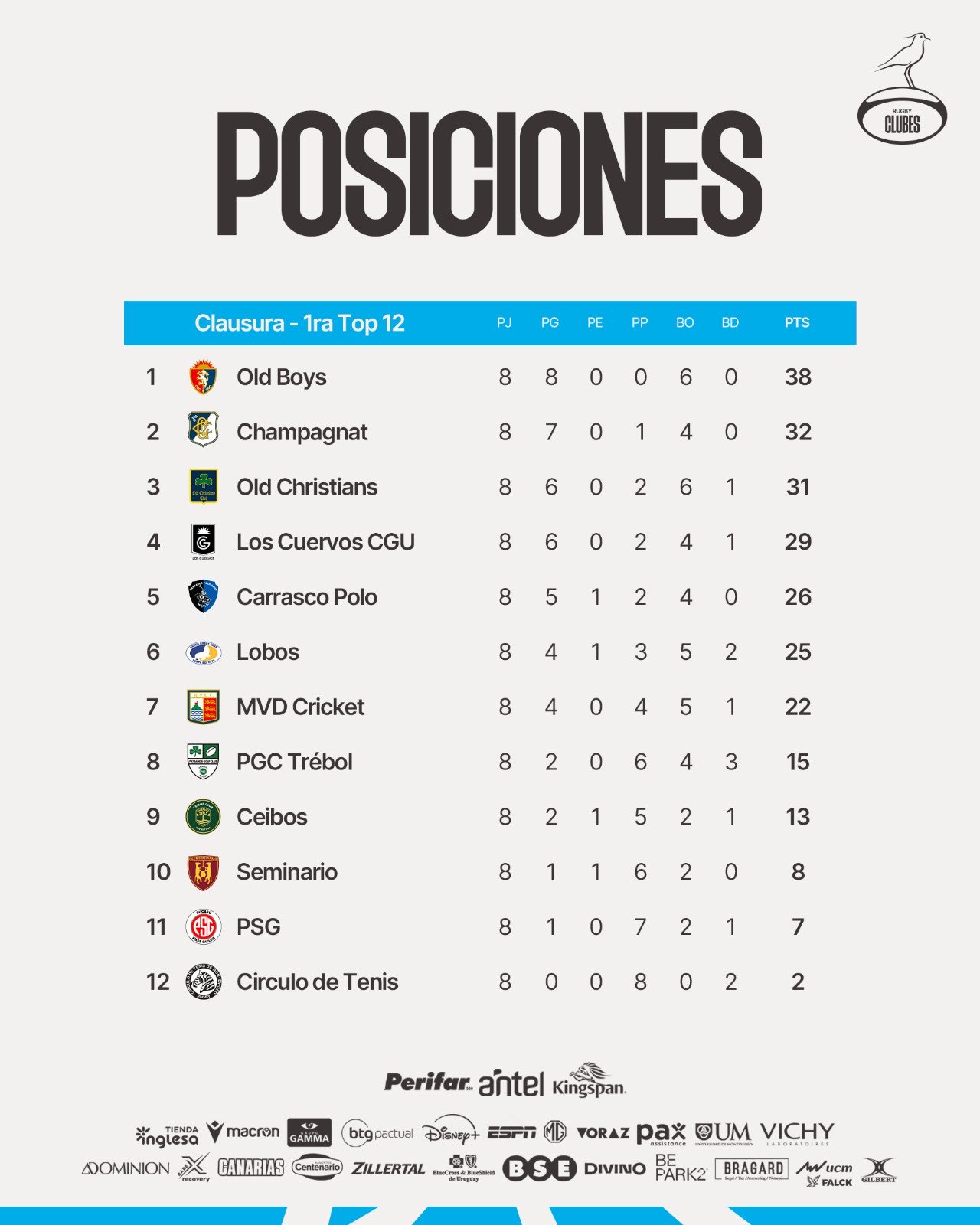 Así está la tabla de posiciones en el Top 12 de Primera División
